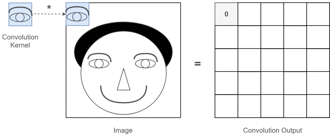 convolution