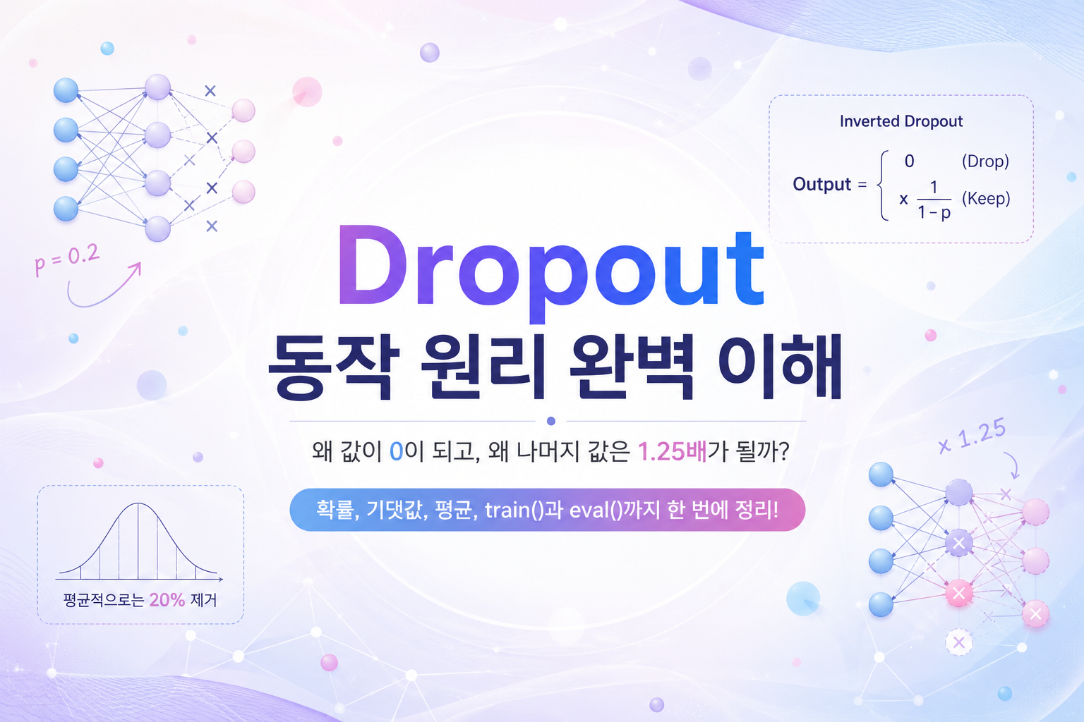 PyTorch Dropout