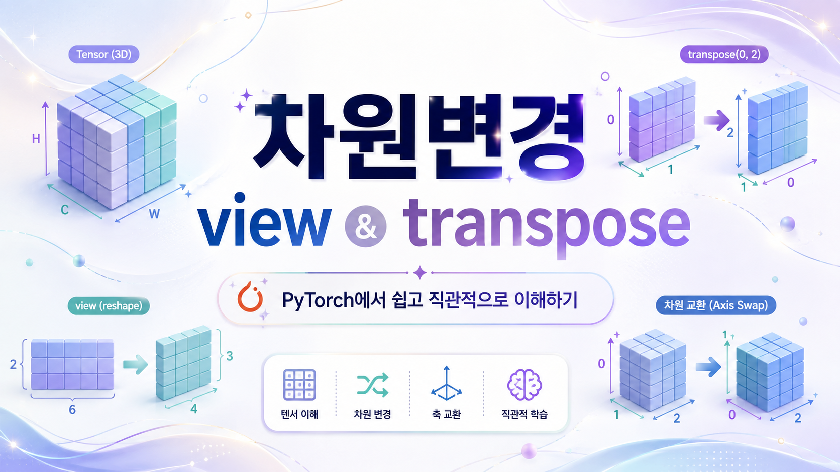 Pytorch view transpose