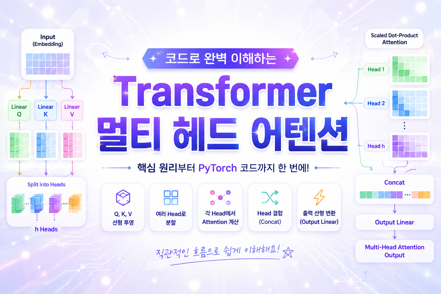Transformer Multi-Head Attention MHA